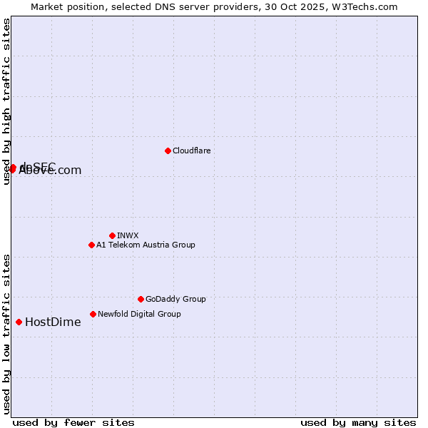 Market position of HostDime vs. deSEC vs. Above.com