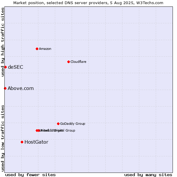 Market position of HostGator vs. deSEC vs. Above.com