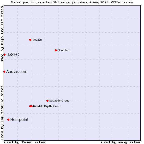 Market position of Hostpoint vs. deSEC vs. Above.com