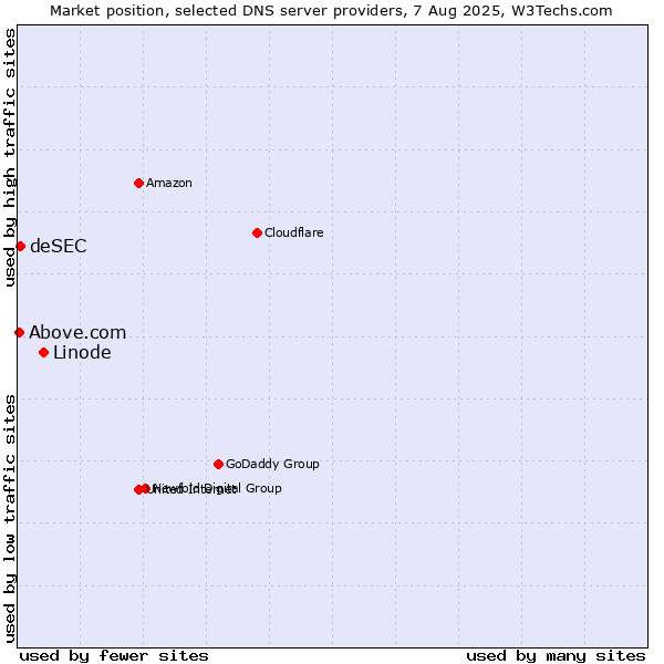 Market position of Linode vs. deSEC vs. Above.com