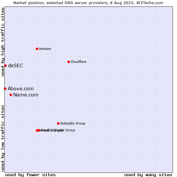 Market position of Name.com vs. deSEC vs. Above.com