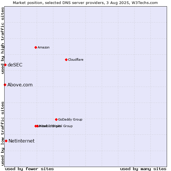 Market position of Netinternet vs. deSEC vs. Above.com