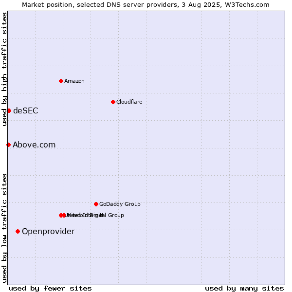 Market position of Openprovider vs. deSEC vs. Above.com