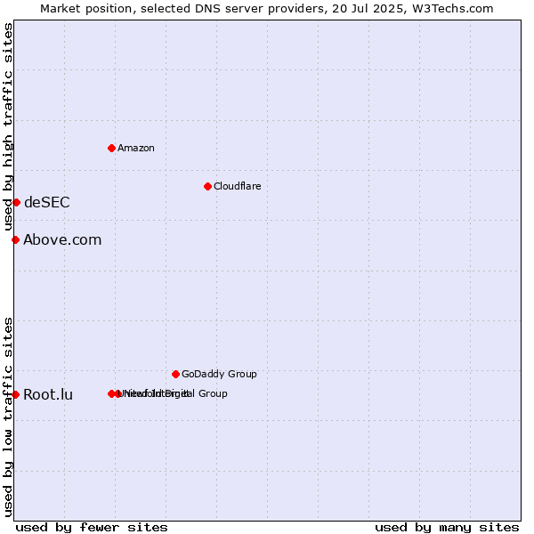 Market position of deSEC vs. Above.com vs. Root.lu