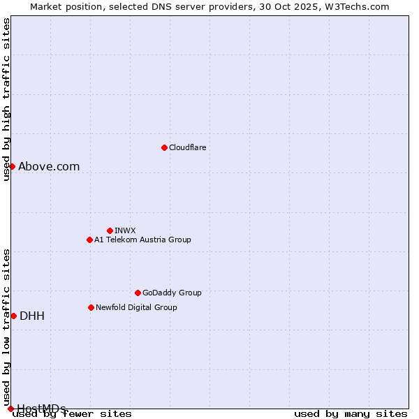 Market position of DHH vs. Above.com vs. HostMDs
