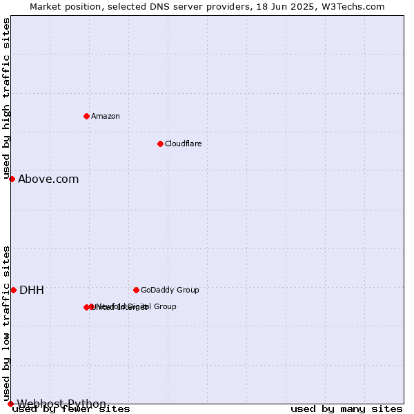 Market position of DHH vs. Above.com vs. Webhost Python