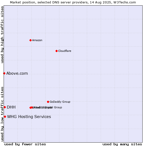 Market position of WHG Hosting Services vs. DHH vs. Above.com