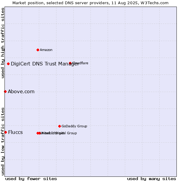 Market position of DigiCert DNS Trust Manager vs. Fluccs vs. Above.com