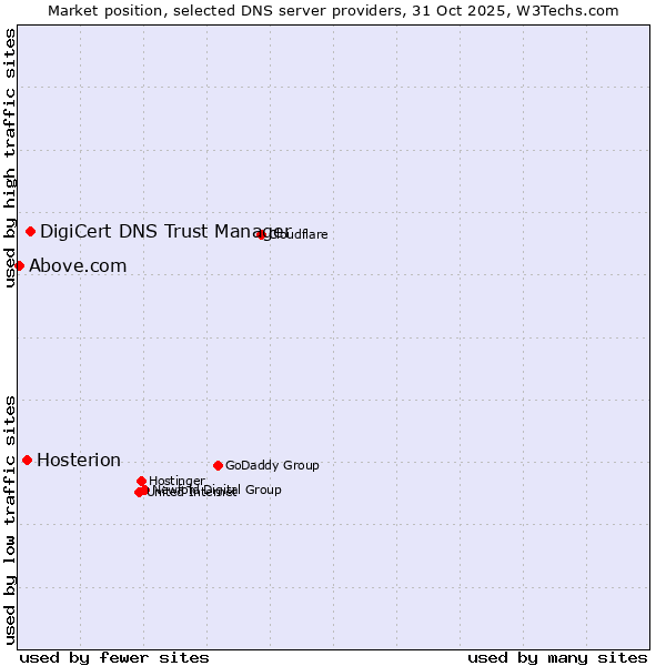 Market position of DigiCert DNS Trust Manager vs. Hosterion vs. Above.com
