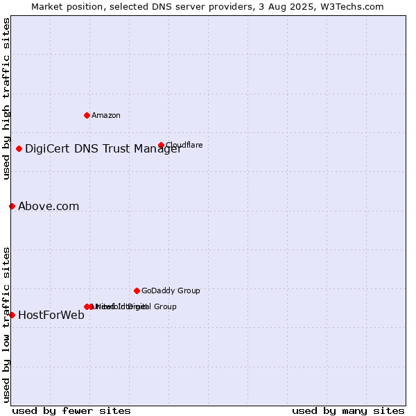 Market position of DigiCert DNS Trust Manager vs. HostForWeb vs. Above.com