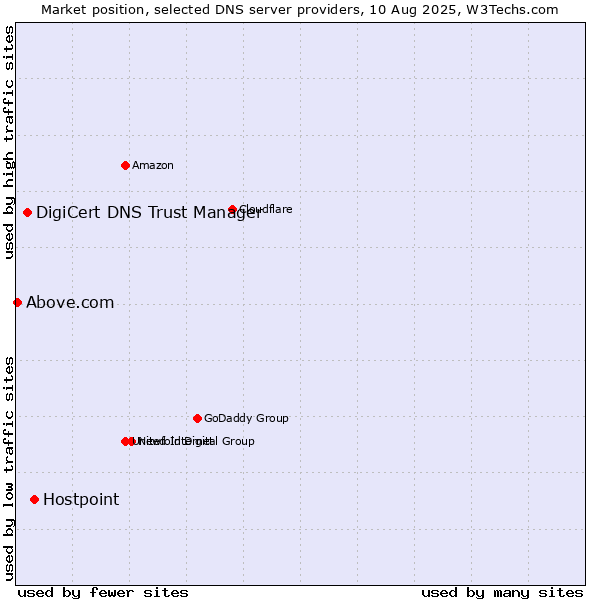 Market position of Hostpoint vs. DigiCert DNS Trust Manager vs. Above.com
