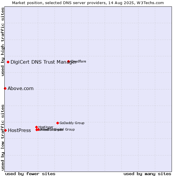 Market position of DigiCert DNS Trust Manager vs. HostPress vs. Above.com