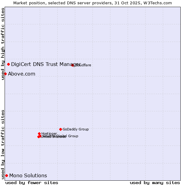 Market position of DigiCert DNS Trust Manager vs. Mono Solutions vs. Above.com