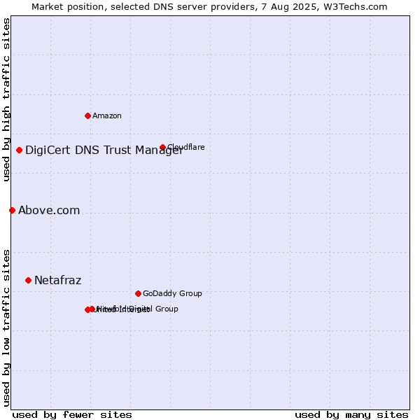 Market position of Netafraz vs. DigiCert DNS Trust Manager vs. Above.com