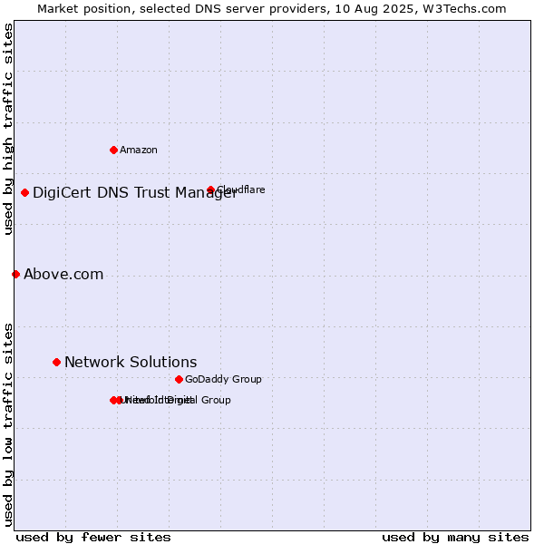 Market position of Network Solutions vs. DigiCert DNS Trust Manager vs. Above.com