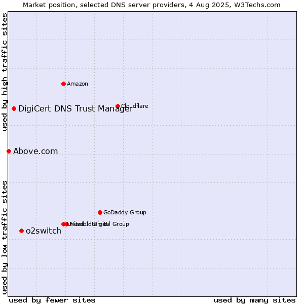 Market position of o2switch vs. DigiCert DNS Trust Manager vs. Above.com