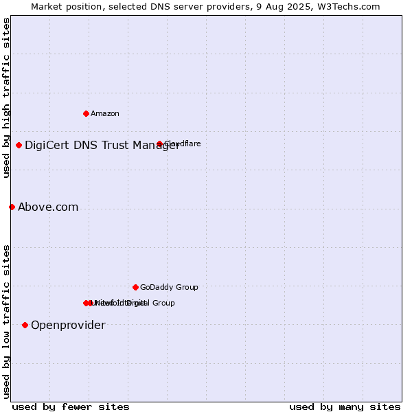 Market position of Openprovider vs. DigiCert DNS Trust Manager vs. Above.com