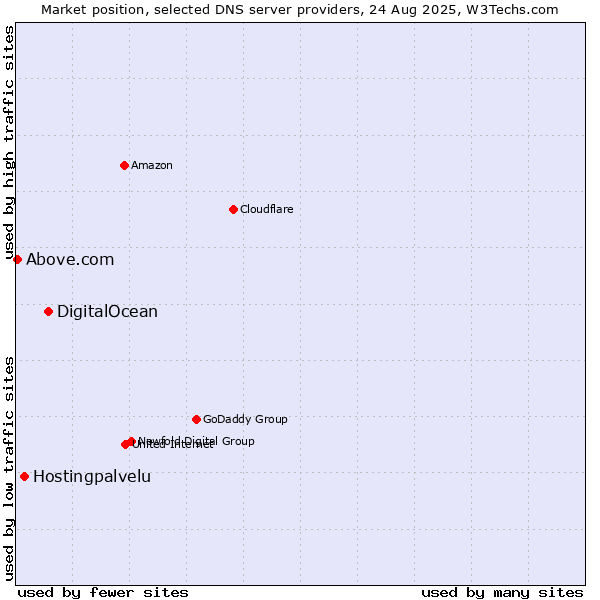 Market position of DigitalOcean vs. Hostingpalvelu vs. Above.com
