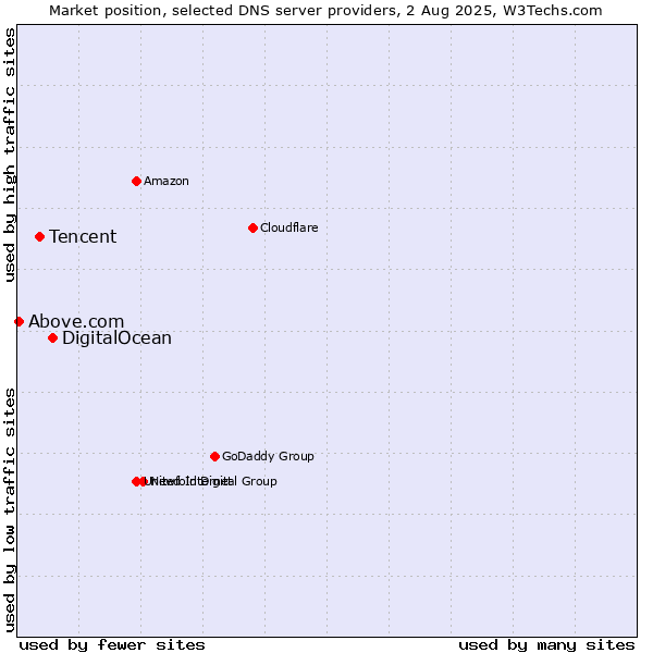Market position of DigitalOcean vs. Tencent vs. Above.com