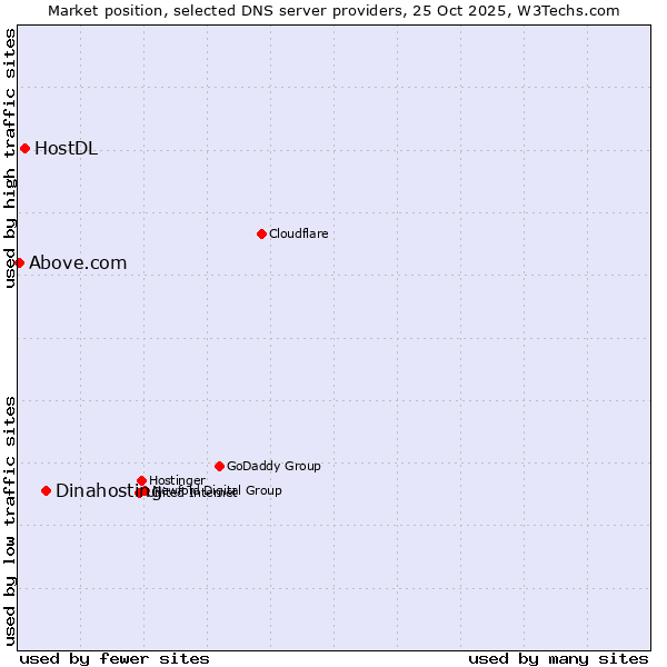 Market position of Dinahosting vs. HostDL vs. Above.com