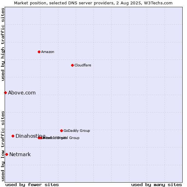 Market position of Dinahosting vs. Netmark vs. Above.com