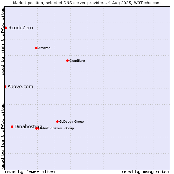 Market position of Dinahosting vs. RcodeZero vs. Above.com