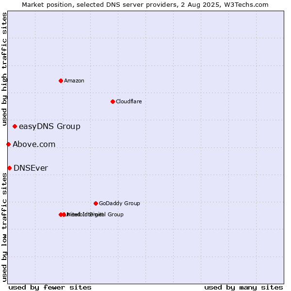 Market position of easyDNS Group vs. DNSEver vs. Above.com