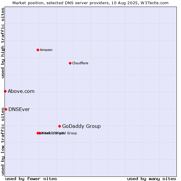 Market position of GoDaddy Group vs. DNSEver vs. Above.com