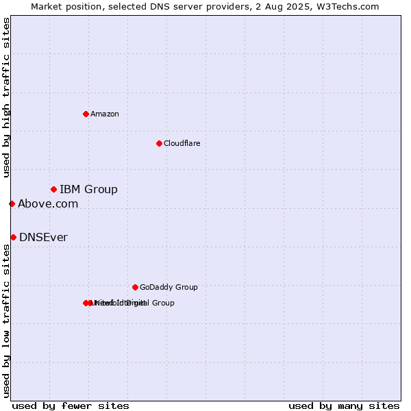 Market position of IBM Group vs. DNSEver vs. Above.com