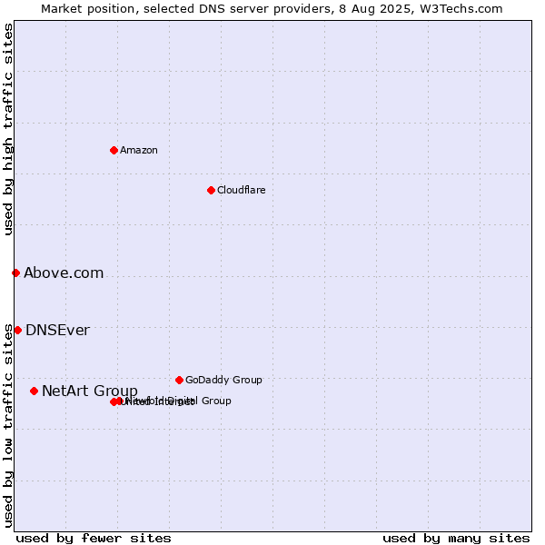 Market position of NetArt Group vs. DNSEver vs. Above.com