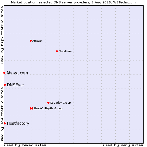 Market position of Hostfactory vs. DNSEver vs. Above.com