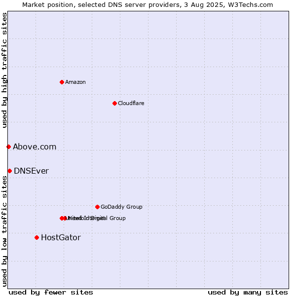 Market position of HostGator vs. DNSEver vs. Above.com