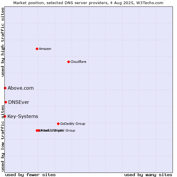 Market position of DNSEver vs. Above.com vs. Key-Systems