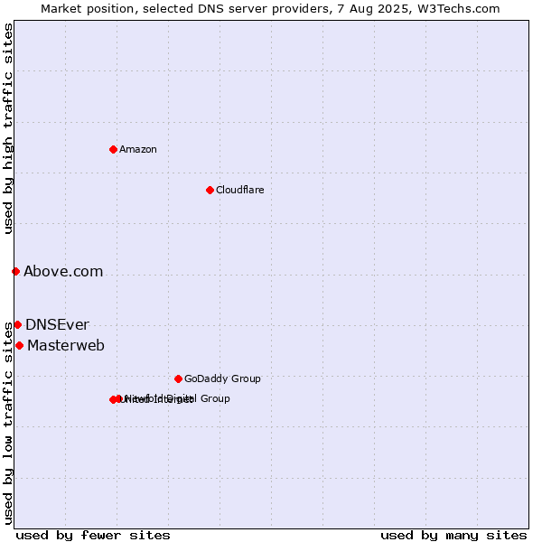 Market position of Masterweb vs. DNSEver vs. Above.com