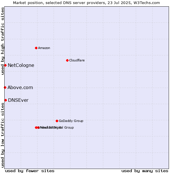 Market position of DNSEver vs. NetCologne vs. Above.com