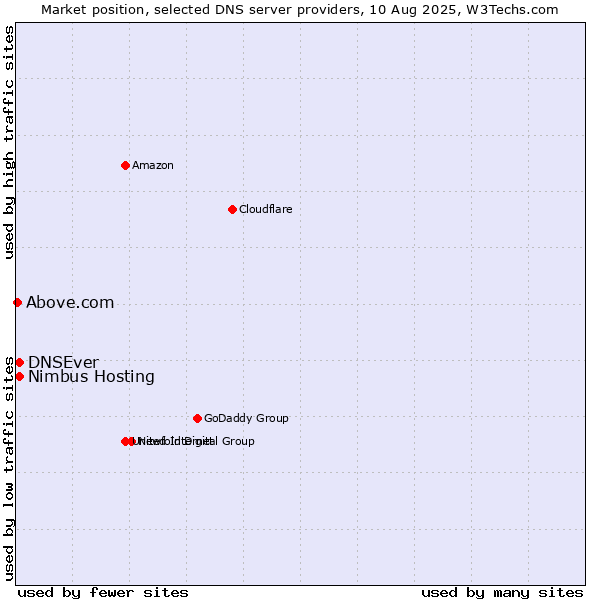 Market position of DNSEver vs. Nimbus Hosting vs. Above.com