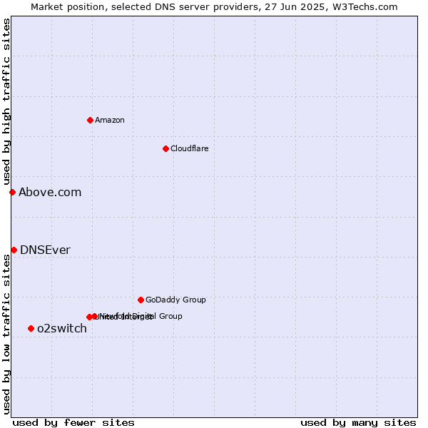 Market position of o2switch vs. DNSEver vs. Above.com