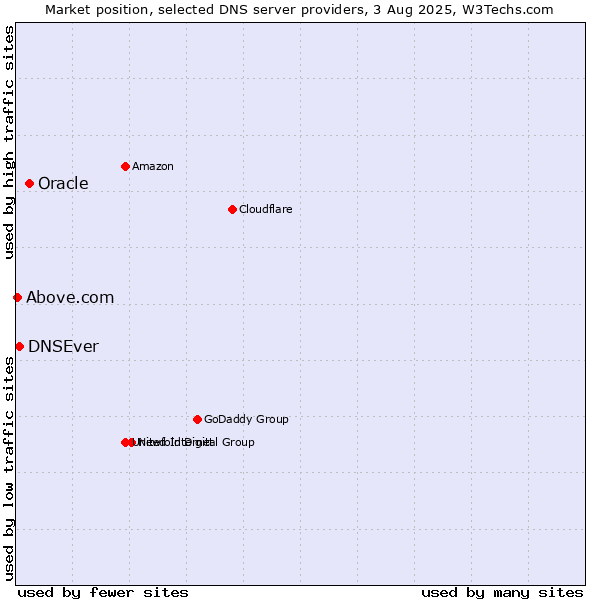 Market position of Oracle vs. DNSEver vs. Above.com