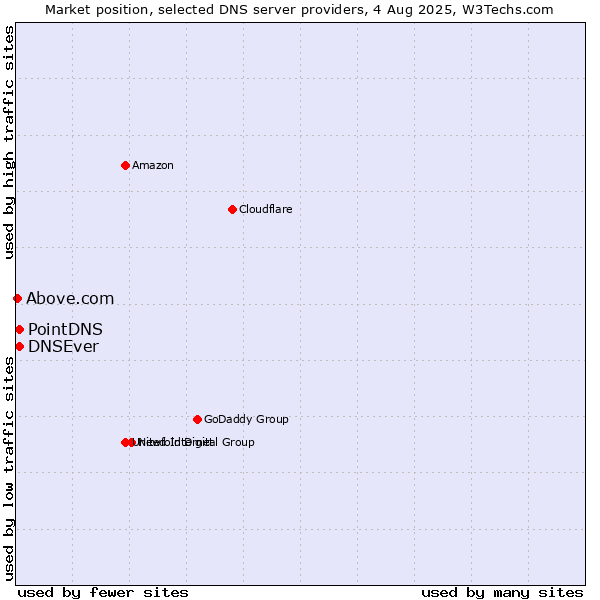 Market position of PointDNS vs. DNSEver vs. Above.com