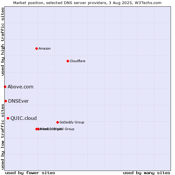 Market position of QUIC.cloud vs. DNSEver vs. Above.com