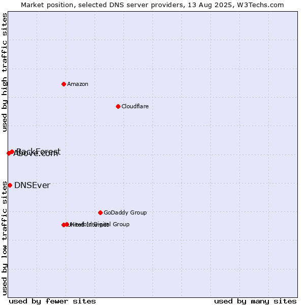 Market position of RackForest vs. DNSEver vs. Above.com