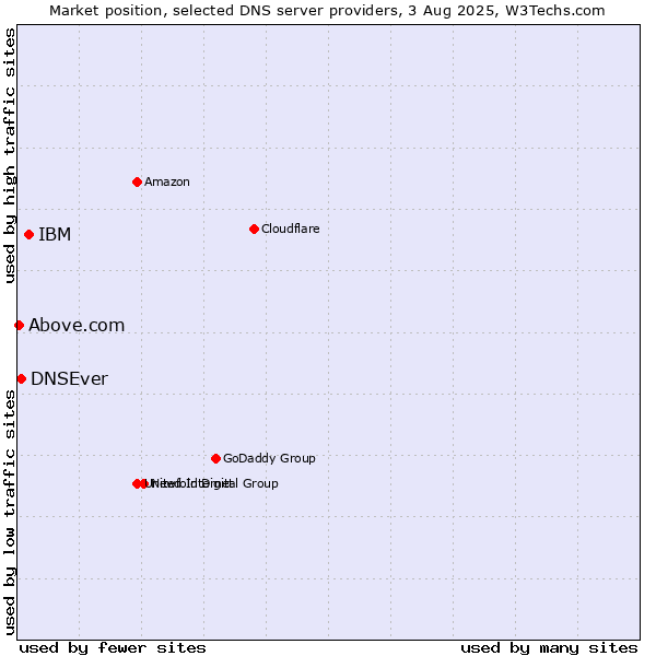 Market position of IBM vs. DNSEver vs. Above.com