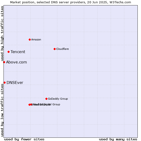 Market position of Tencent vs. DNSEver vs. Above.com