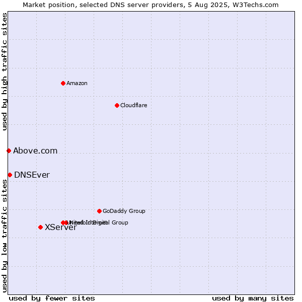 Market position of XServer vs. DNSEver vs. Above.com