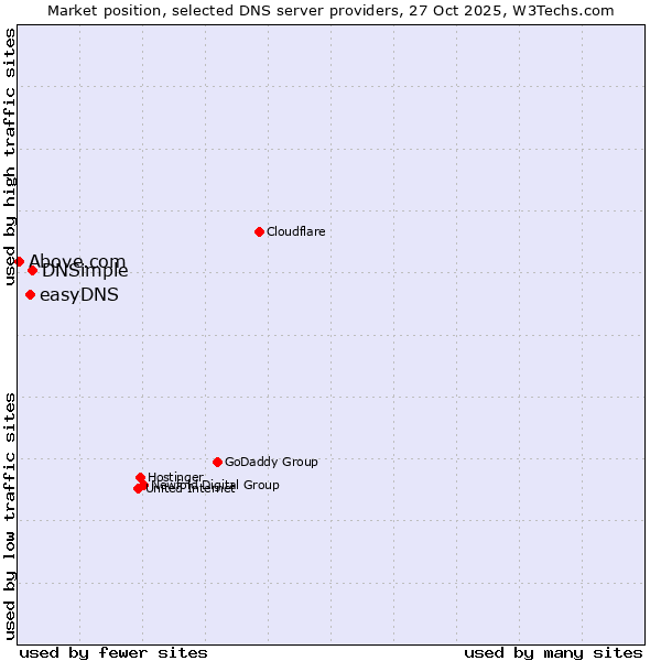 Market position of DNSimple vs. easyDNS vs. Above.com