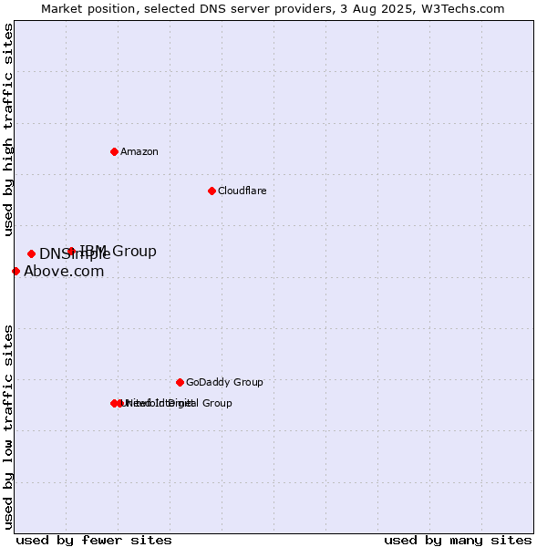 Market position of IBM Group vs. DNSimple vs. Above.com