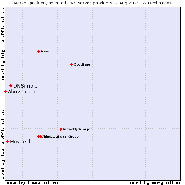 Market position of DNSimple vs. Hosttech vs. Above.com