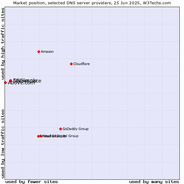 Market position of Namespace vs. DNSimple vs. Above.com