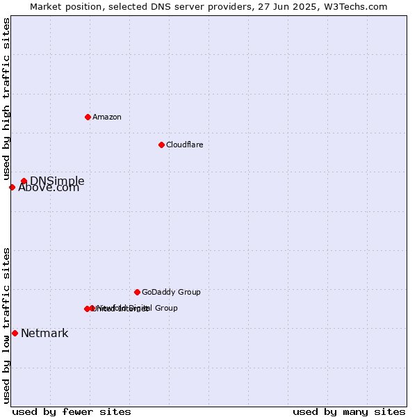 Market position of DNSimple vs. Netmark vs. Above.com