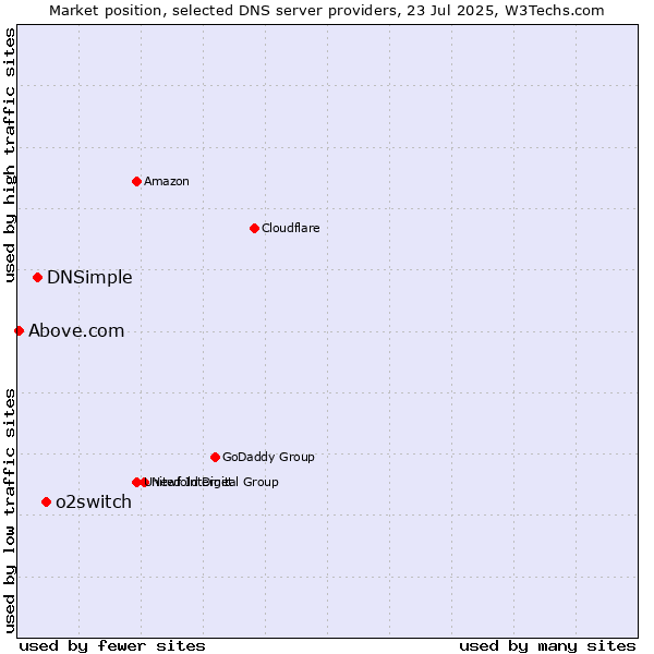 Market position of o2switch vs. DNSimple vs. Above.com